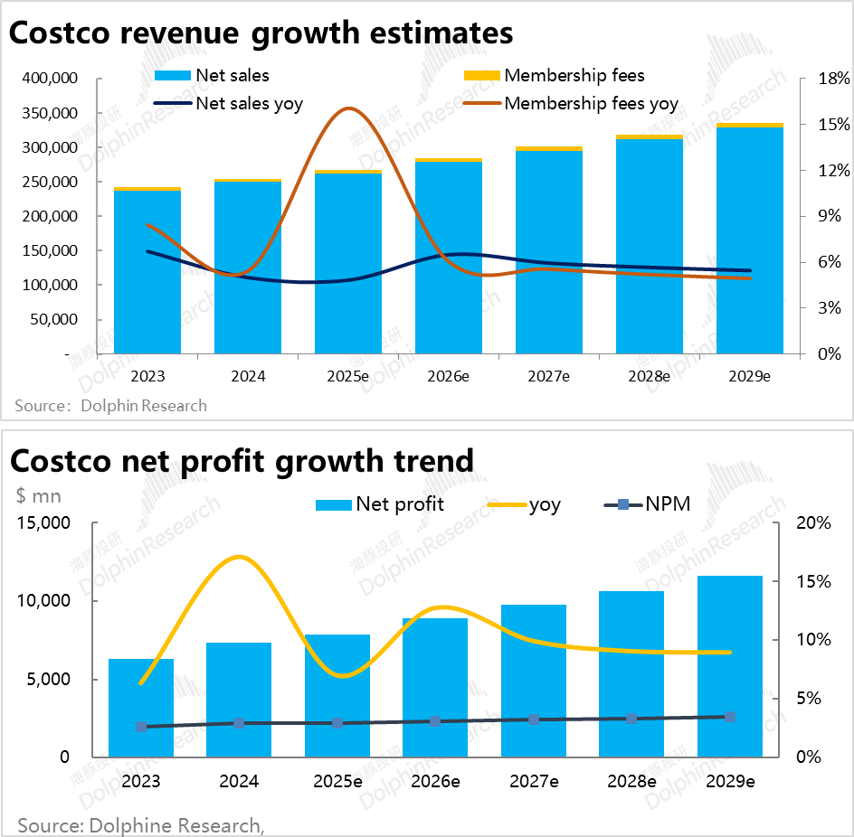 Costco：50倍的奢侈品估值，到底是不是“泡沫”？-第11张图片