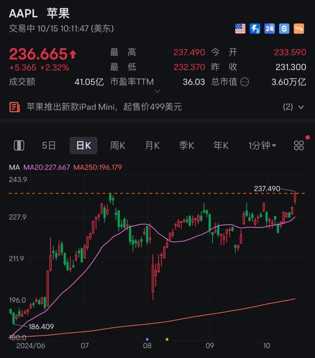今晚，中概股普跌！3.6万亿美元，苹果市值创新高！-第2张图片