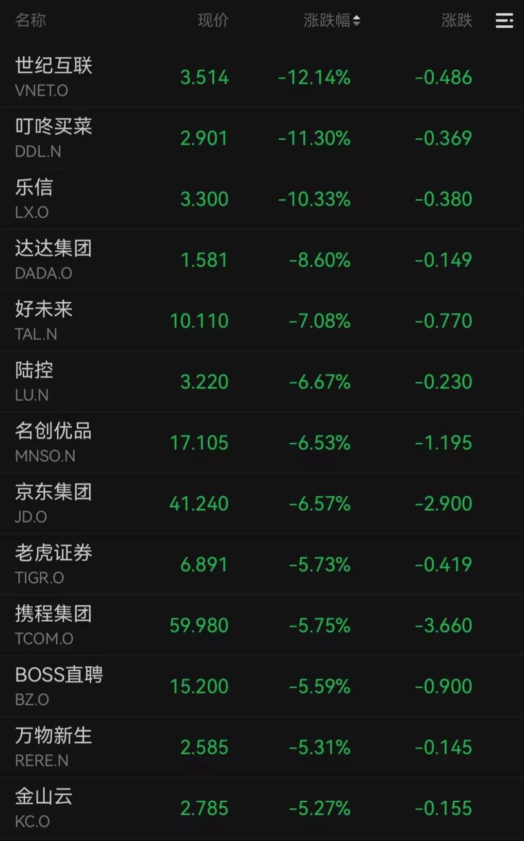 今晚，中概股普跌！3.6万亿美元，苹果市值创新高！-第4张图片