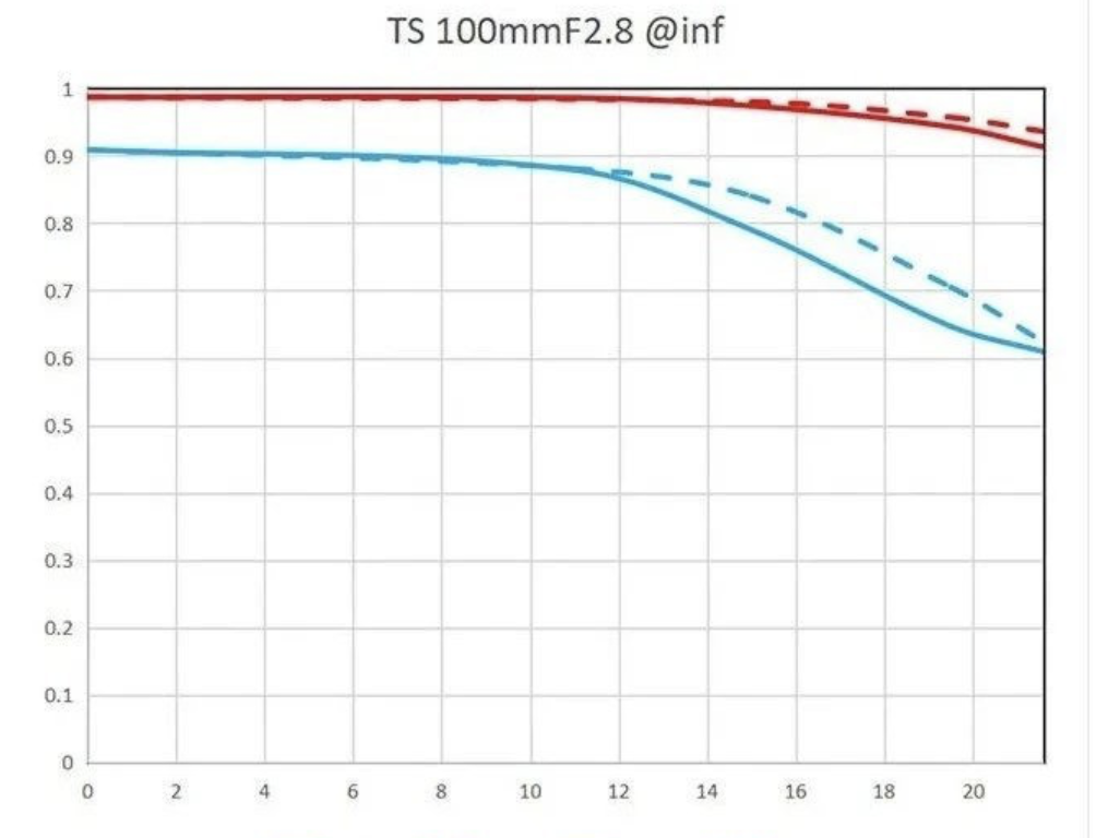 老蛙 FFⅡ TS 55/100mm F2.8 Macro 1X 微距移轴镜头发布，7699 元-第5张图片