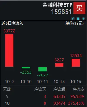 单日超1.3亿元资金增仓！金融科技ETF（159851）份额再登新高！双端利好提振，金融科技有望持续受益-第1张图片