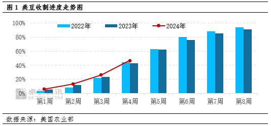 卓创资讯：原料供应预期平稳 豆粕现货基差或将走高-第2张图片