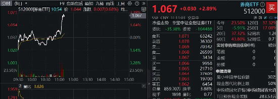 “旗手”异动！华西、海通携手涨停，券商ETF（512000）迅速拉涨近3%！-第1张图片