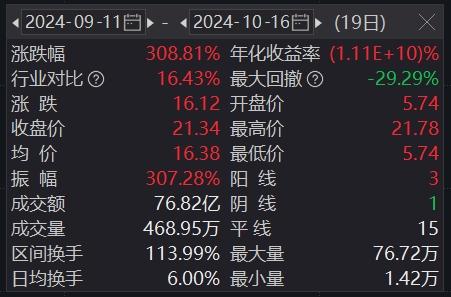 19天17板累计涨幅超300%，双成药业再度提示：重组存不确定性-第2张图片