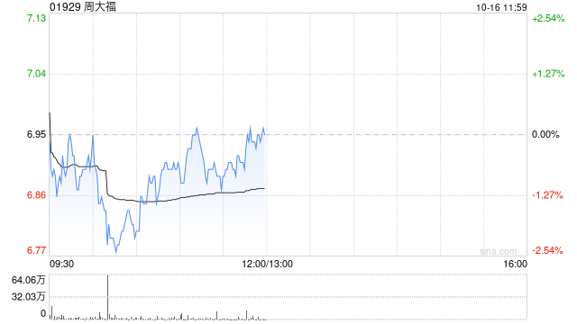 中金：维持周大福“跑赢行业”评级 目标价降至7.84港元-第1张图片