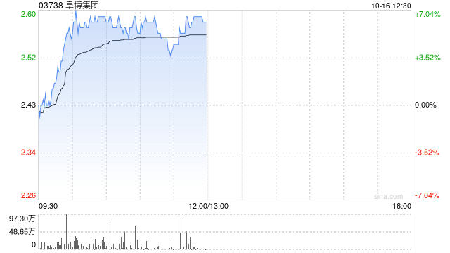 阜博集团早盘涨超5% 月初宣布最高2亿港元股份回购计划-第1张图片