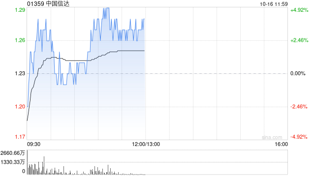 中国信达早盘涨超3% 机构预计AMC有望迎来戴维斯双击-第1张图片