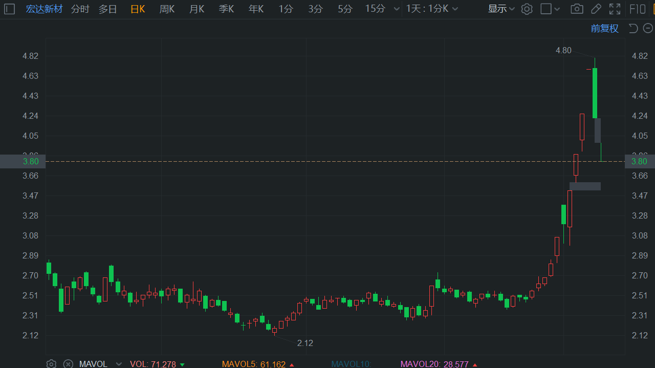 A股异动 | 提示风险，宏达新材连续2日跌停，此前累计最大涨幅翻倍-第1张图片