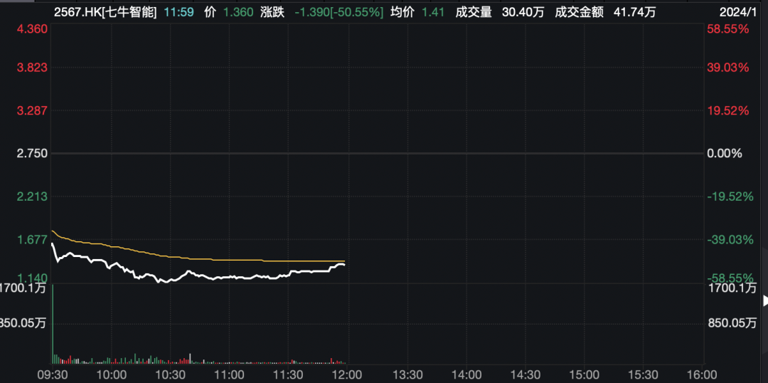 破发暴跌超50%！七牛智能登陆港股-第1张图片