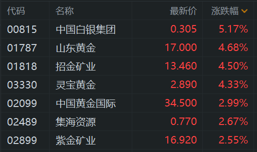 黄金股普遍走强 山东黄金、招金矿业涨近5%-第1张图片