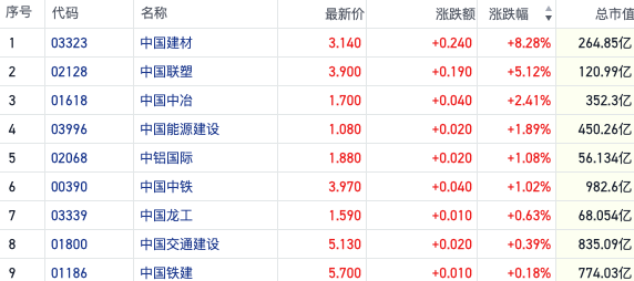 定位逆周期抓手？港股基建板块日益活跃 中字头央企短线强势-第1张图片