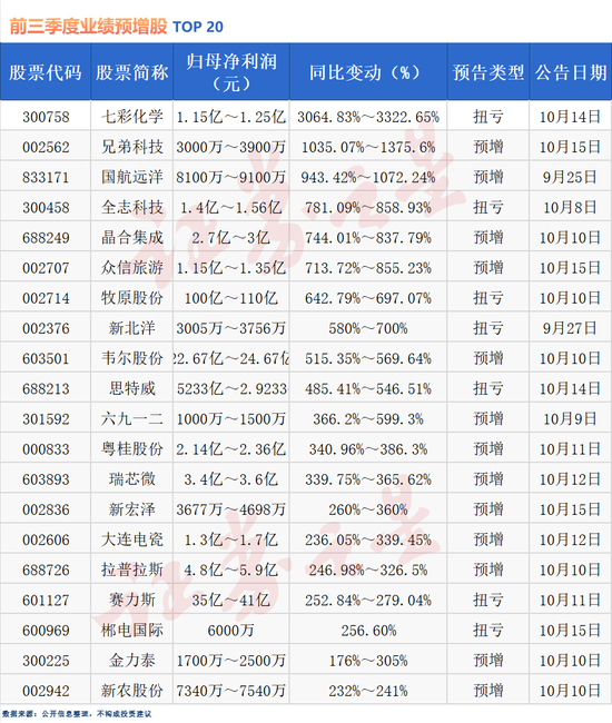 三季度业绩抢先看！超7成公司预喜（名单）-第1张图片