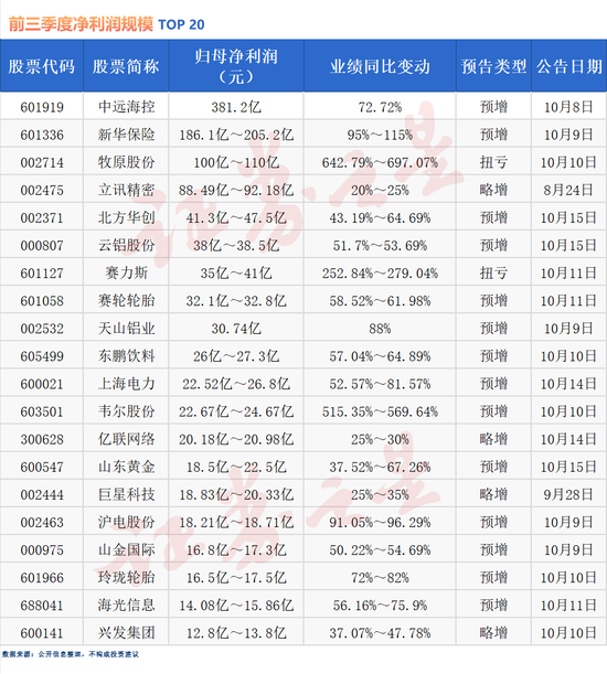 三季度业绩抢先看！超7成公司预喜（名单）-第2张图片