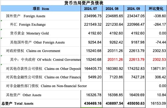 再度增长！9月央行对中央政府债权增长2302亿，释放什么信号？-第1张图片
