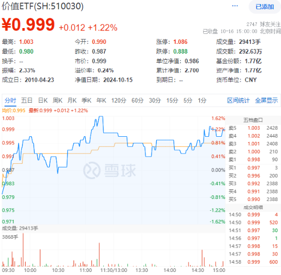 高股息继续闪耀！成份板块利好频出，价值ETF（510030）盘中上探1.62%！多股预告业绩亮眼-第1张图片