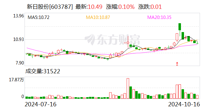 新日股份：职工代表监事辞职并补选-第1张图片