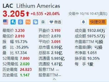 美股异动丨Lithium Americas大涨超20% 将与通用汽车建立合资企业-第1张图片