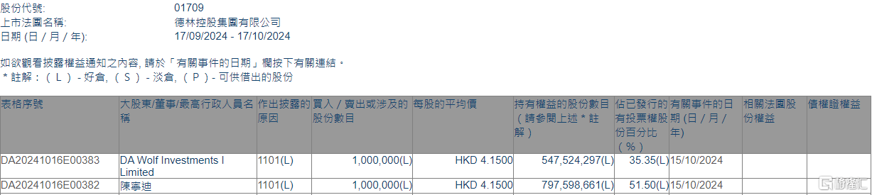 德林控股(01709.HK)获主席、行政总裁兼执行董事陈宁迪增持100万股-第1张图片
