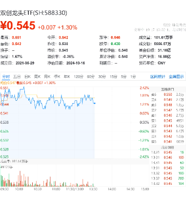 刚刚！英特尔回应！网络安全受关注，国产CPU厂商领涨，双创龙头ETF（588330）盘中涨逾2%-第1张图片