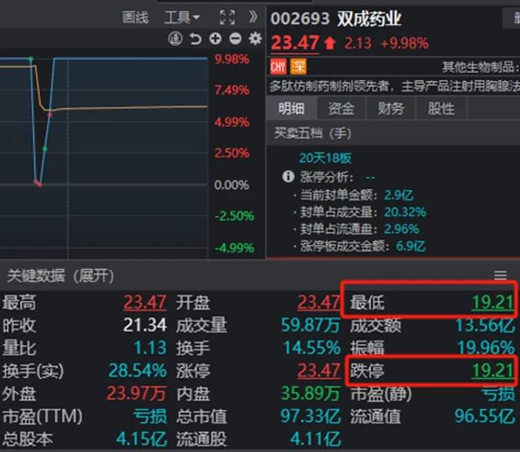 太惊险！两大牛股午后闪崩，一个“天地天”，另一个就没那么幸运了-第1张图片