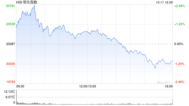 收评：港股恒指跌1.02%险守2万点 科指跌1.19%内房股放量重挫-第2张图片