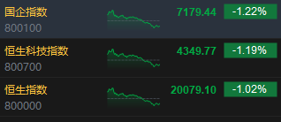 收评：港股恒指跌1.02%险守2万点 科指跌1.19%内房股放量重挫-第3张图片