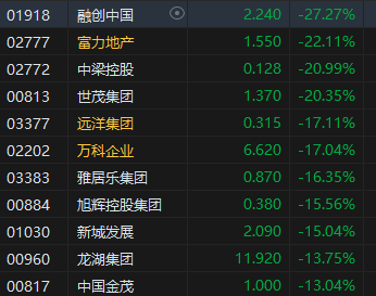 收评：港股恒指跌1.02%险守2万点 科指跌1.19%内房股放量重挫-第4张图片