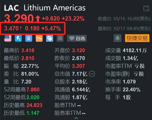 Lithium Americas盘前续涨5.47% 昨日大涨超23% 将与通用汽车组建合资企业-第1张图片