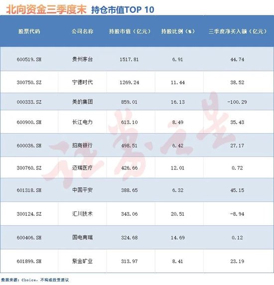 北向资金三季度抢购这些股（附名单）-第1张图片