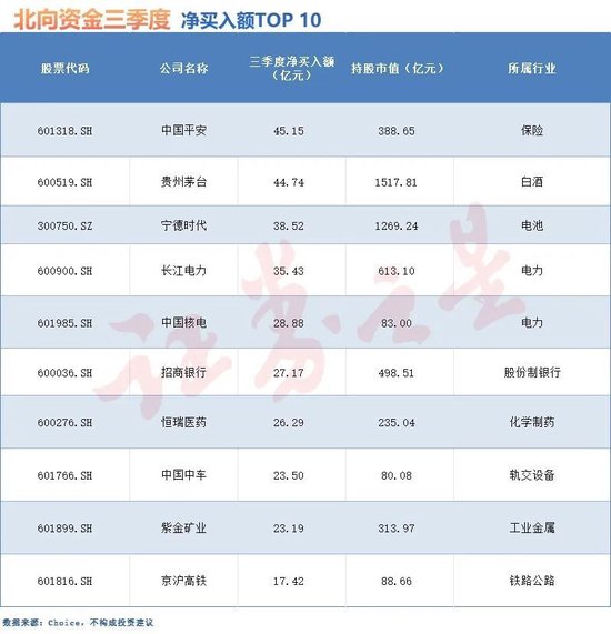 北向资金三季度抢购这些股（附名单）-第2张图片