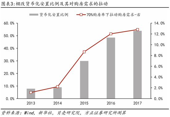 方正证券芦哲点评10月17日国新办发布会：货币化安置如何实现房地产“止跌回稳”？-第3张图片