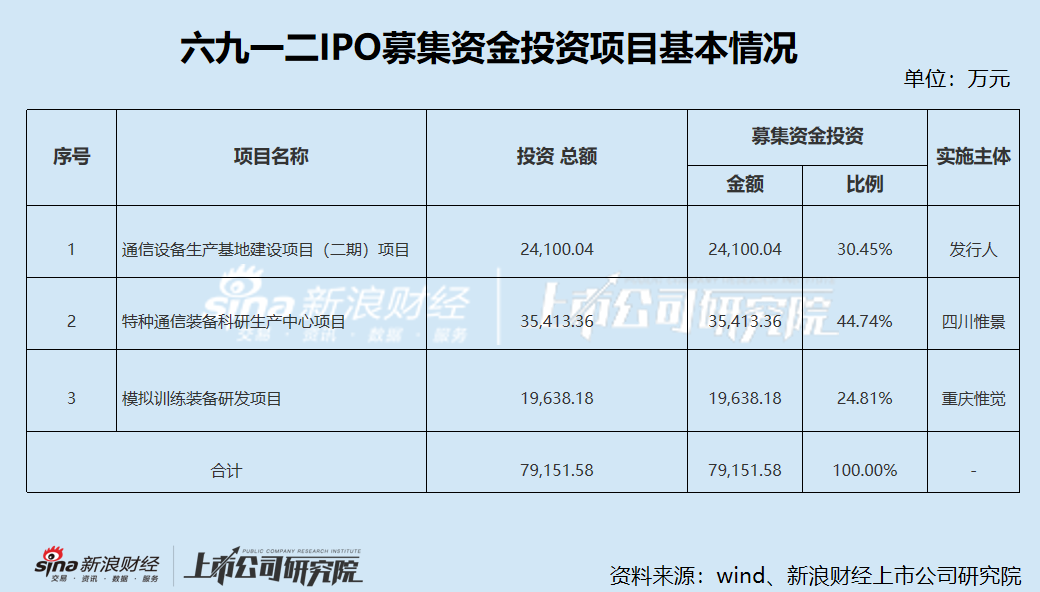 六九一二新股发行背后：高应收账款拖累现金流 研发费用率低于同行-第1张图片