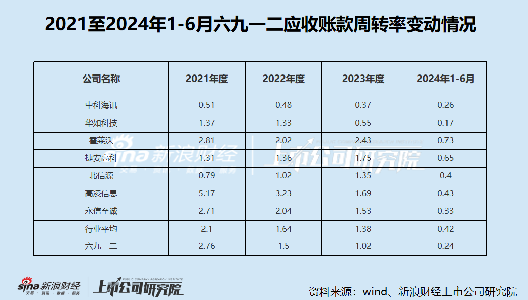 六九一二新股发行背后：高应收账款拖累现金流 研发费用率低于同行-第3张图片