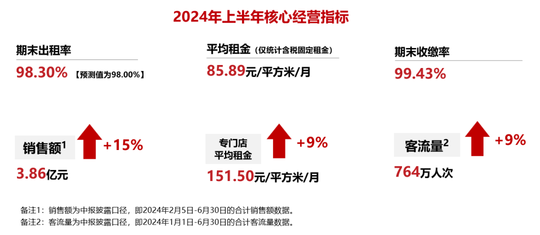 华夏金茂商业REIT参加沪市仓储消费REITs 2024年中期集体业绩说明会-第3张图片