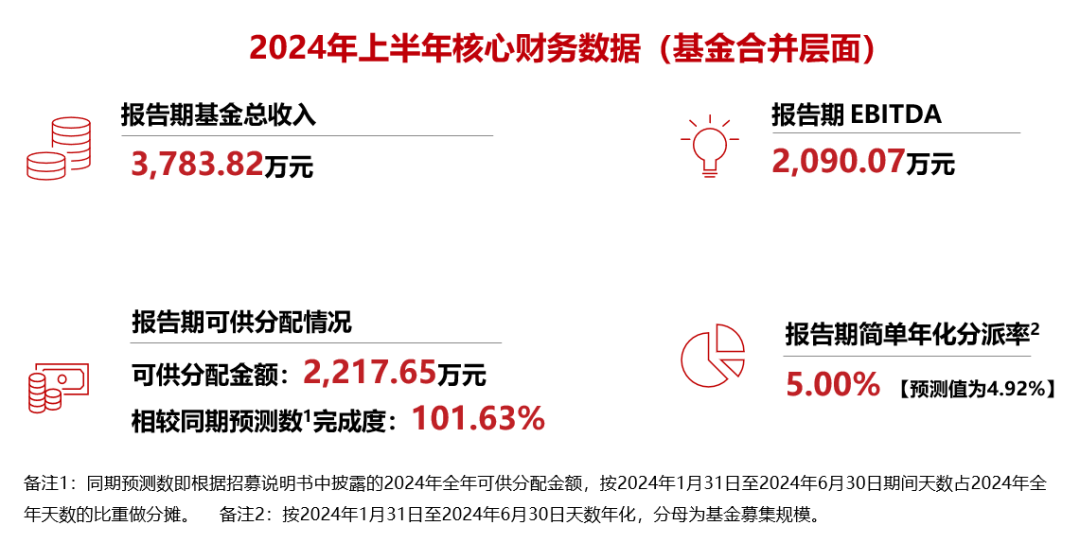 华夏金茂商业REIT参加沪市仓储消费REITs 2024年中期集体业绩说明会-第4张图片