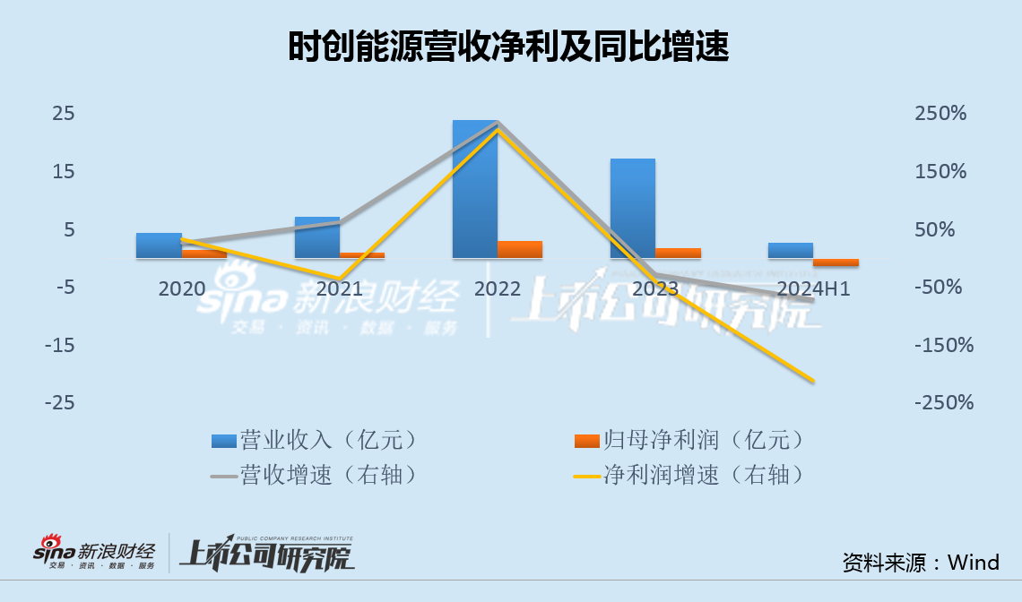 时创能源业绩变脸又定增背后：欲斥资3400万买商标 交易方曾突击入股5年浮盈近20倍-第2张图片