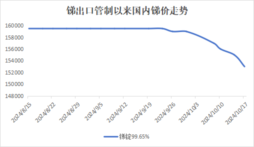 市场供需失衡，国内锑价承压运行-第1张图片