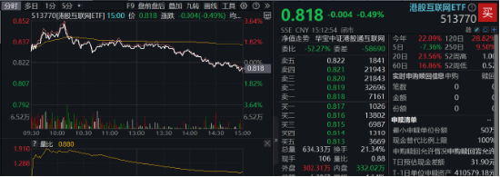 港股冲高回落，市场在担心什么？港股互联网ETF（513770）收绿，早盘一度涨逾3%-第1张图片