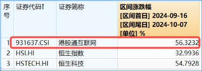 港股冲高回落，市场在担心什么？港股互联网ETF（513770）收绿，早盘一度涨逾3%-第2张图片