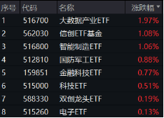 地缘冲突+网络安全事件频出，华为鸿蒙概念雄起！金融科技ETF（159851）轰出5.24亿元天量成交，叒刷新高！-第1张图片