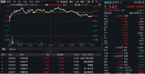 地缘冲突+网络安全事件频出，华为鸿蒙概念雄起！金融科技ETF（159851）轰出5.24亿元天量成交，叒刷新高！-第3张图片