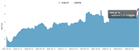 地缘冲突+网络安全事件频出，华为鸿蒙概念雄起！金融科技ETF（159851）轰出5.24亿元天量成交，叒刷新高！-第4张图片