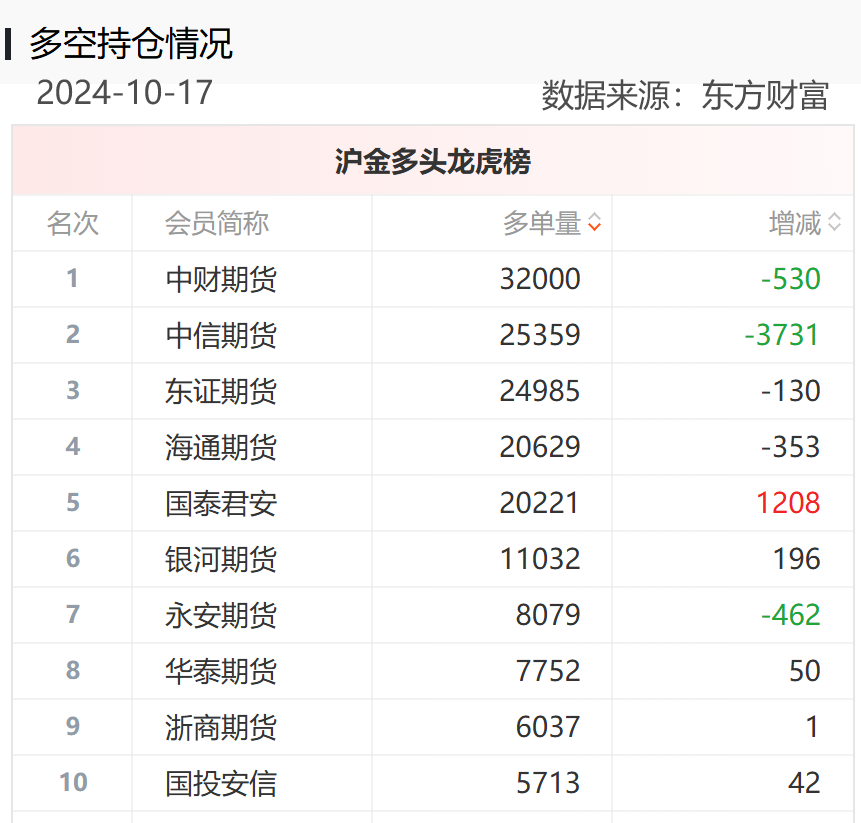 黄金期货“大多头”席位一战暴富，重仓做多PVC期货成“孤勇者”，能否重演“暴富神话”？-第3张图片