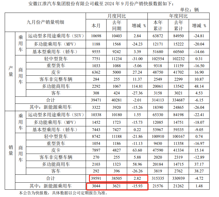 盈利大涨，扣非还亏，谁把江淮汽车的预期“拉满了”？-第2张图片