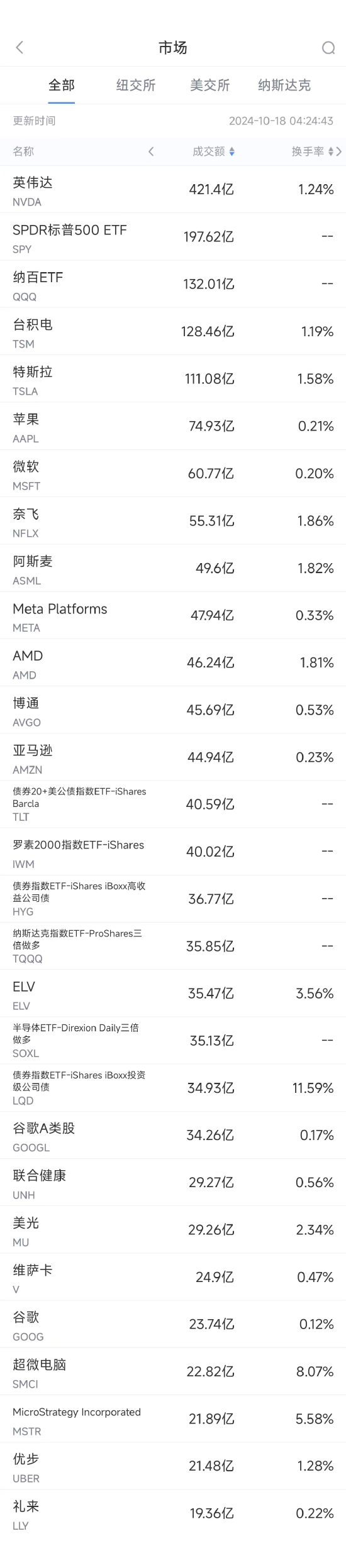 10月17日美股成交额前20：台积电业绩大超预期，市值突破1万亿美元-第1张图片