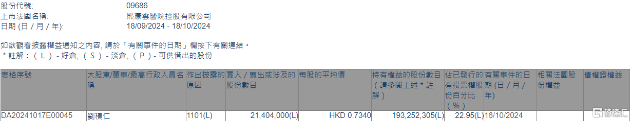 熙康云医院(09686.HK)获董事长兼非执行董事刘积仁增持2140.4万股-第1张图片