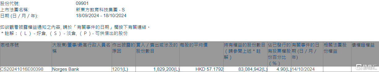 新东方-S(09901.HK)遭Norges Bank减持182.92万股-第1张图片