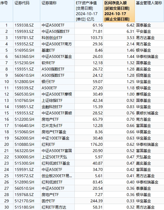 最受青睐ETF：10月17日国泰中证A500获净申购6.42亿元，平安中证A50ETF获净申购6.31亿元（名单）-第1张图片