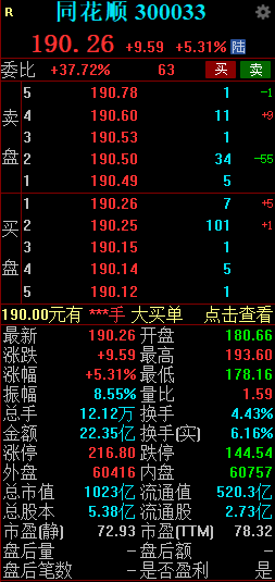 同花顺盘中拉升一度涨超7% 成交额超22亿元-第2张图片