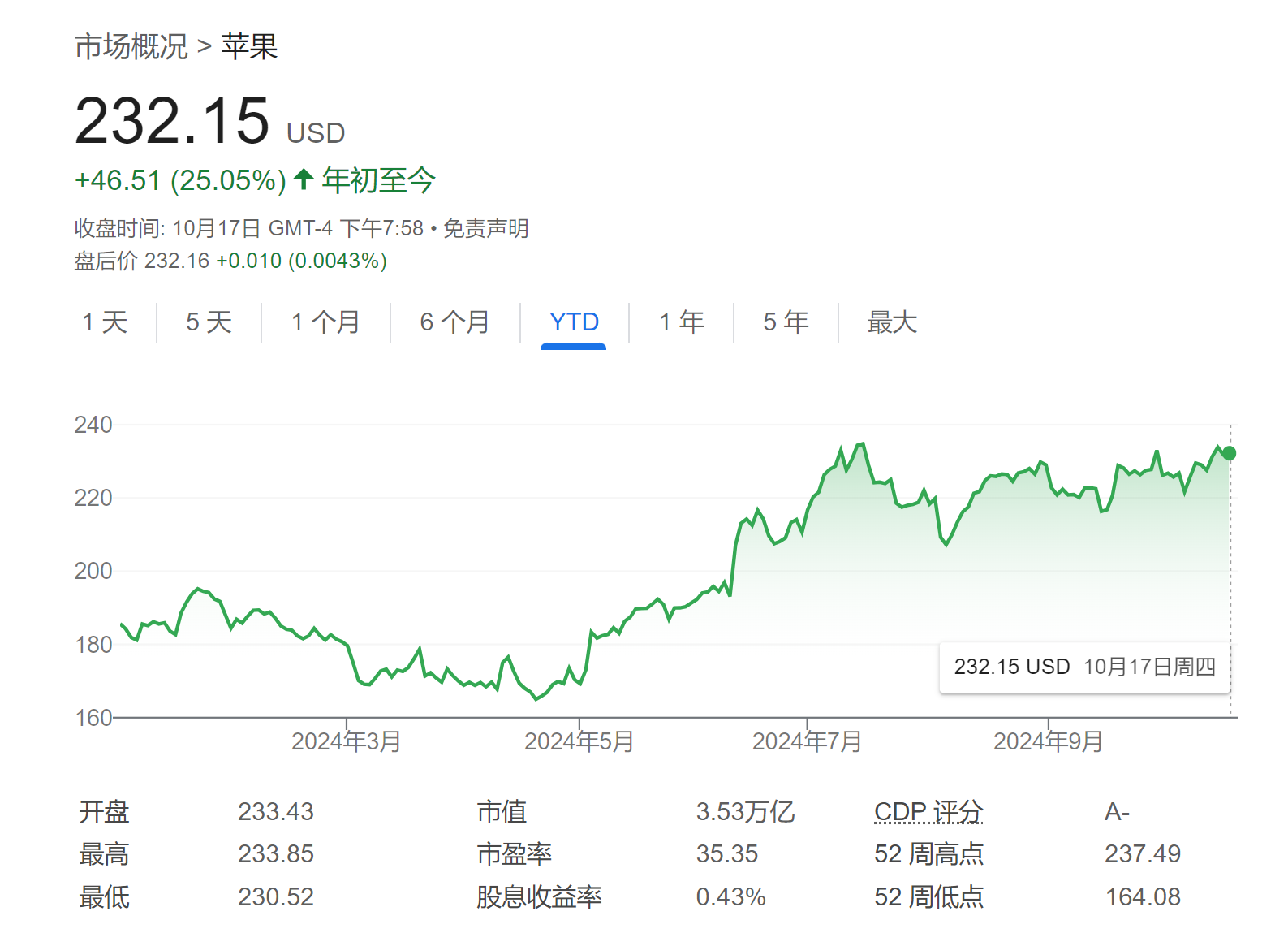 “股神”也失算了？巴菲特狂抛苹果后损失约230亿美元-第1张图片